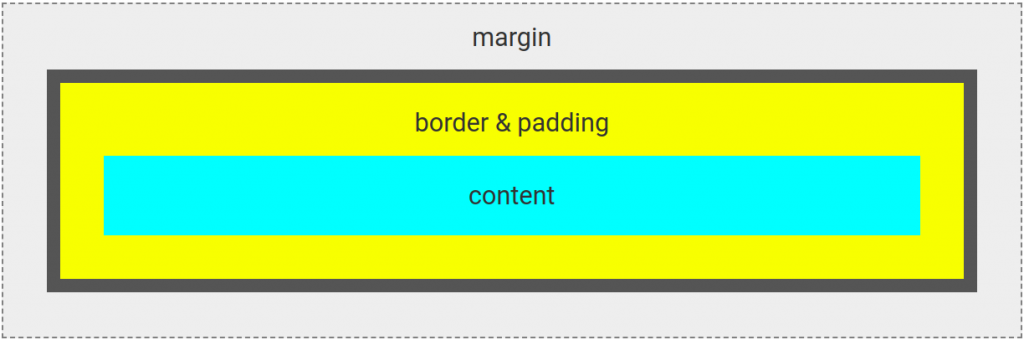 example box model showing margin, border & padding, and content